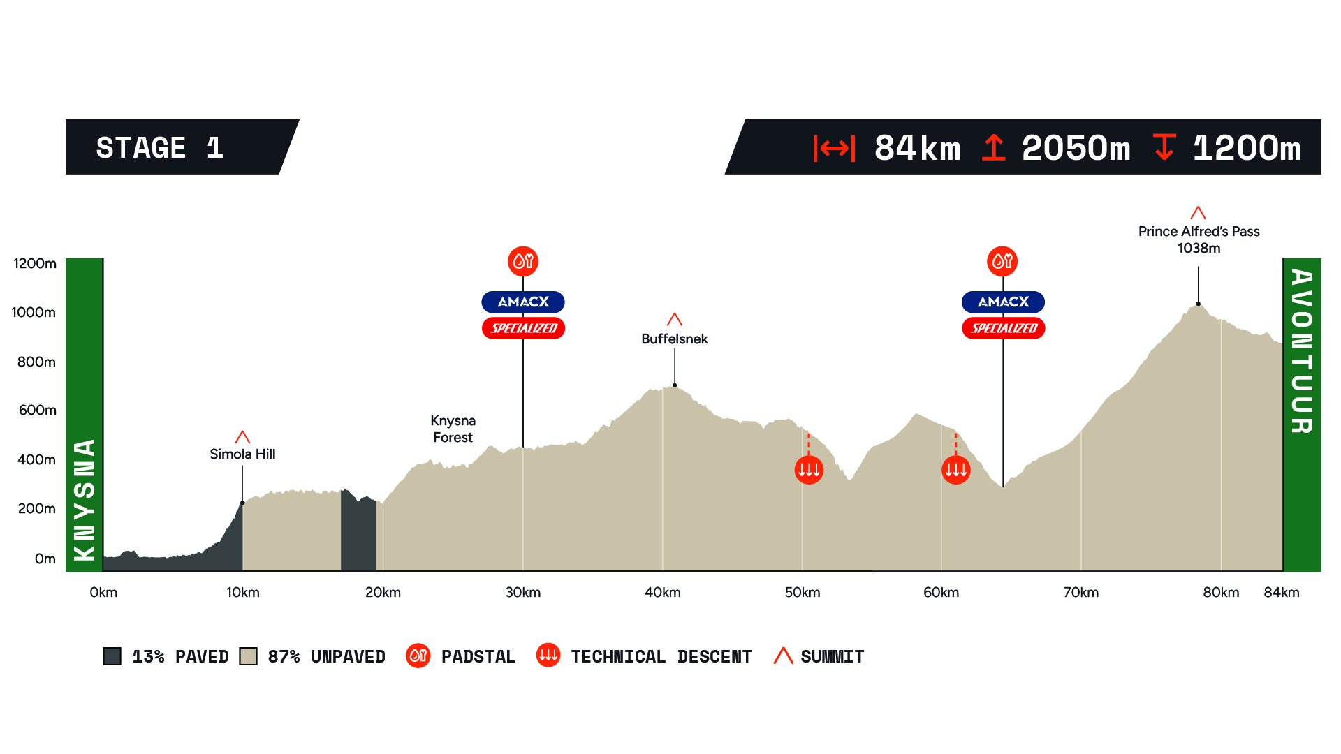Nedbank Gravel Burn 2025 Stage 1 elevation profile