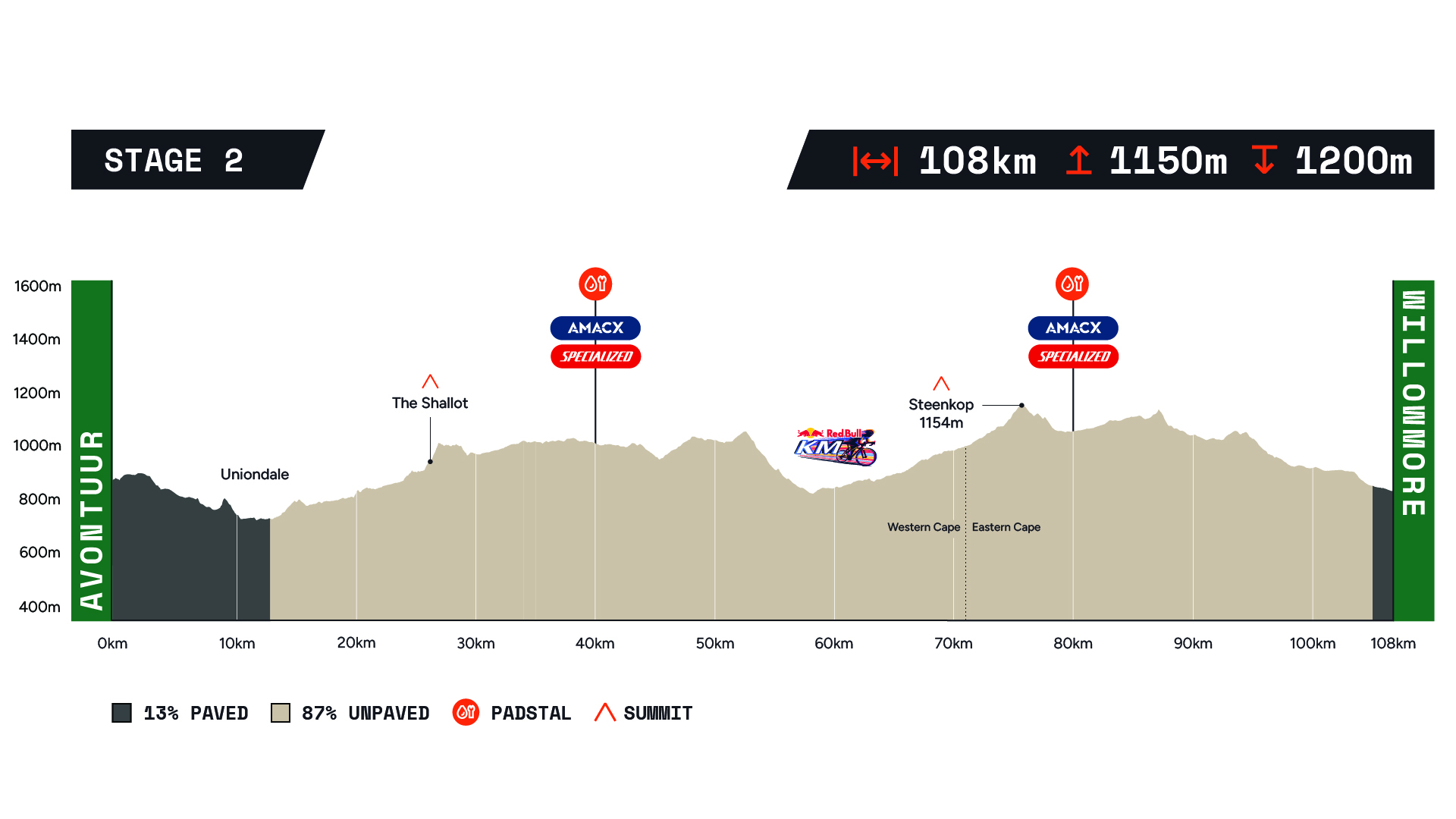 Nedbank Gravel Burn 2025 Stage 2 elevation profile