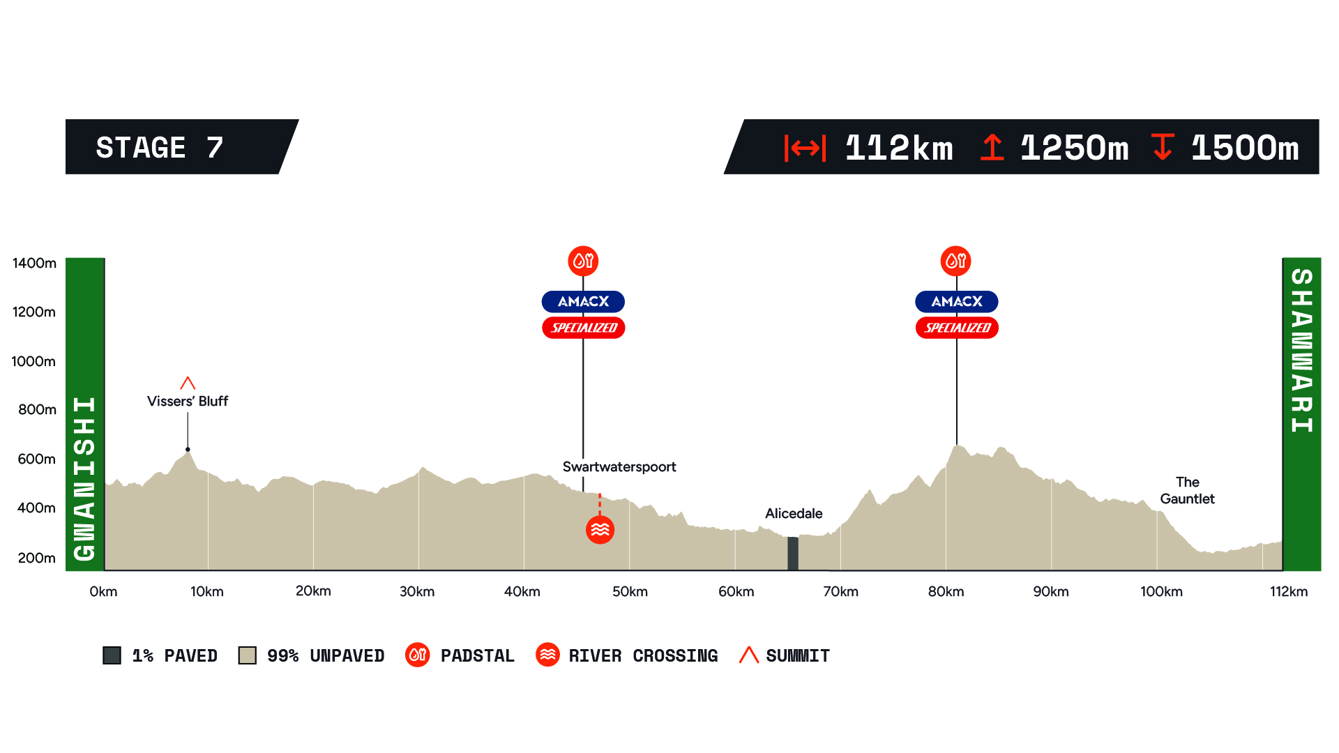 Nedbank Gravel Burn 2025 Stage 7 elevation profile