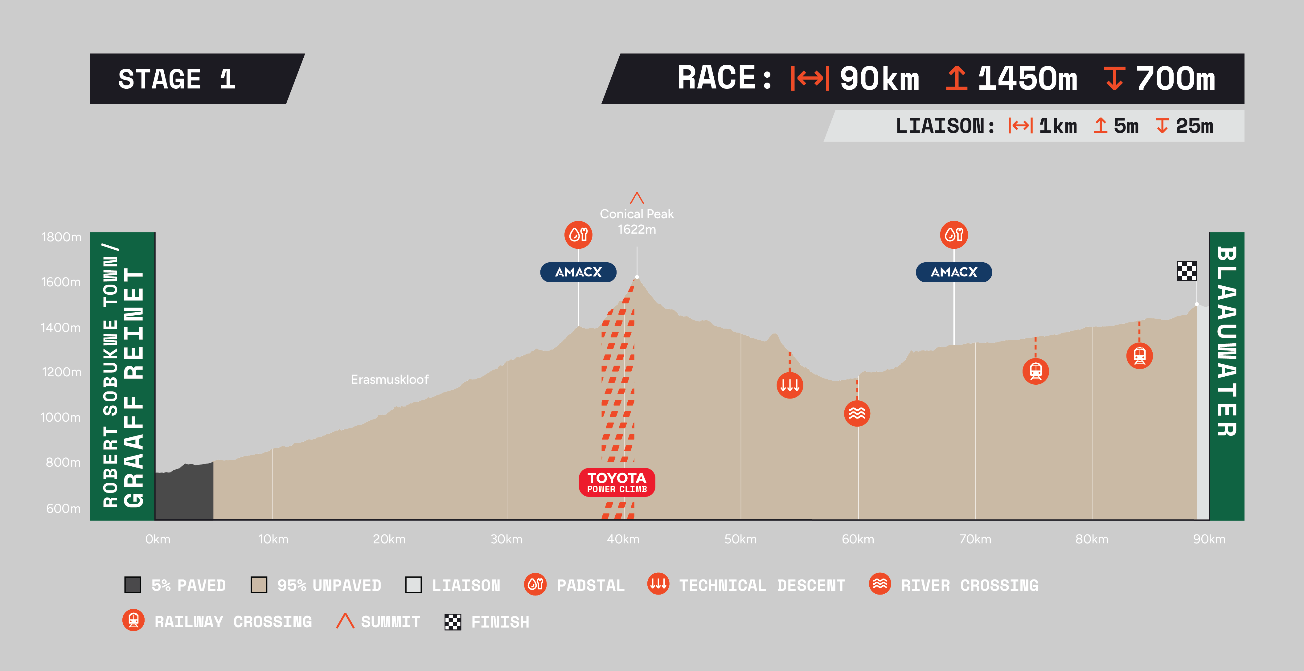 Nedbank Gravel Burn profile stage 1