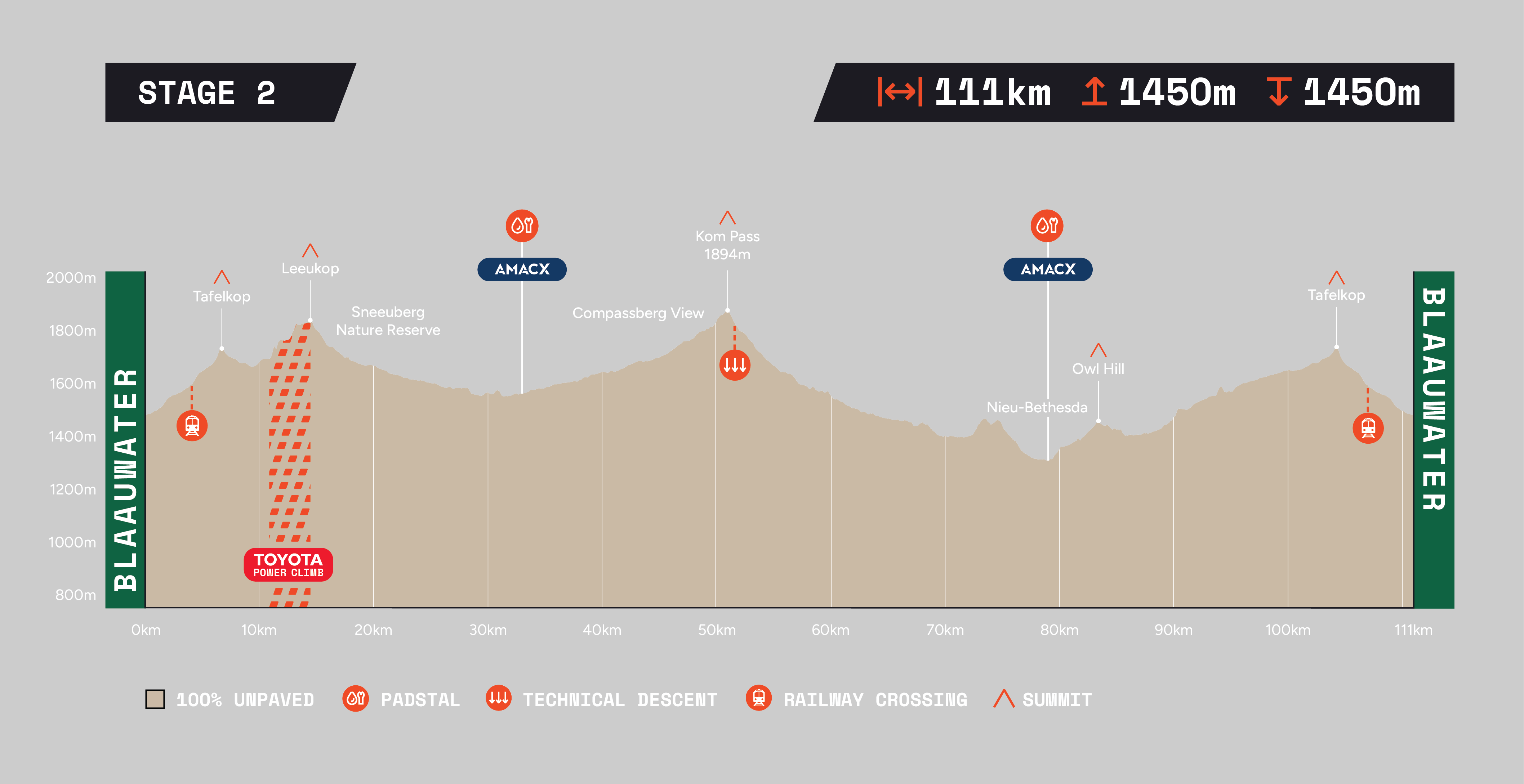 Nedbank Gravel Burn profile stage 2