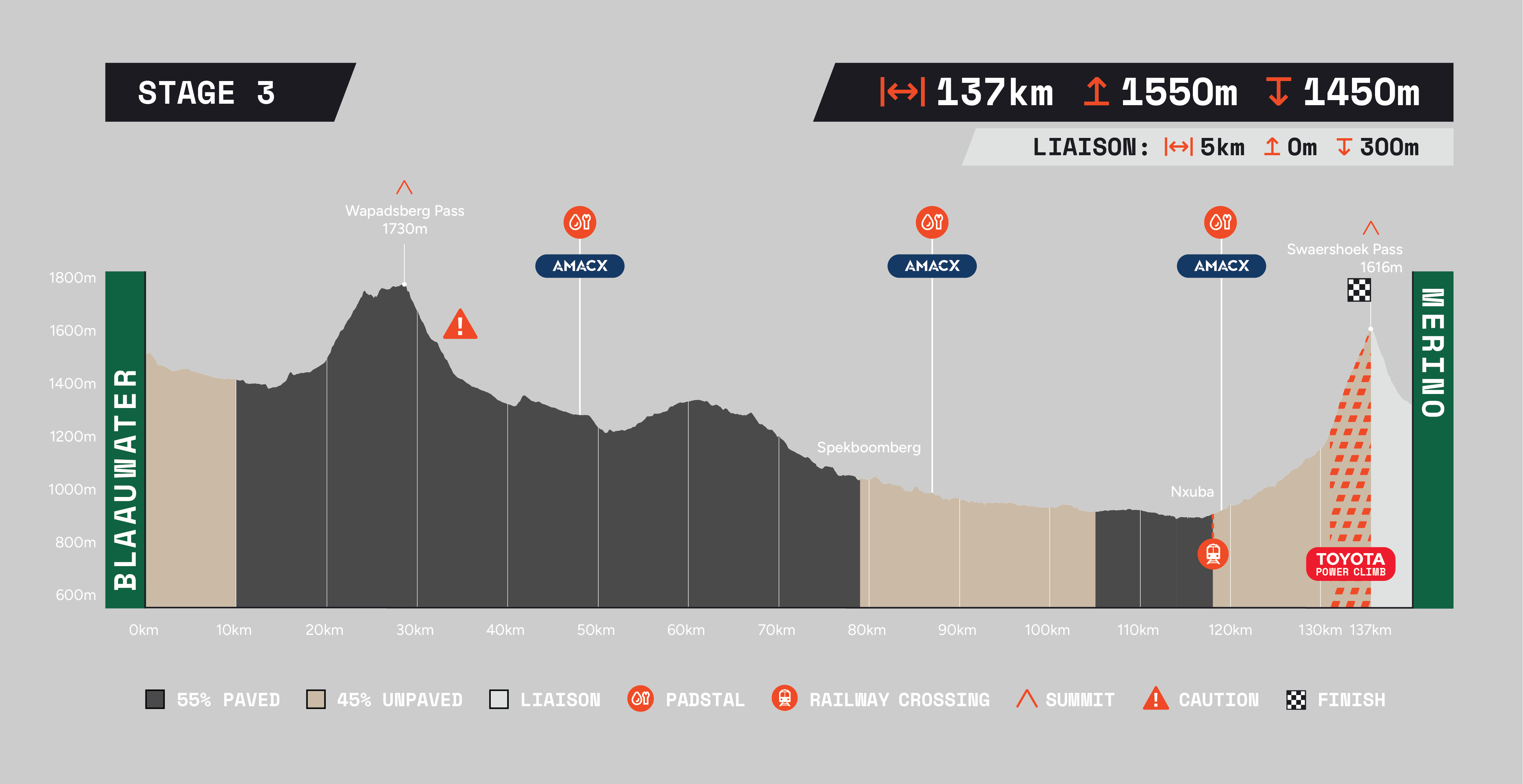 Nedbank Gravel Burn profile stage 3