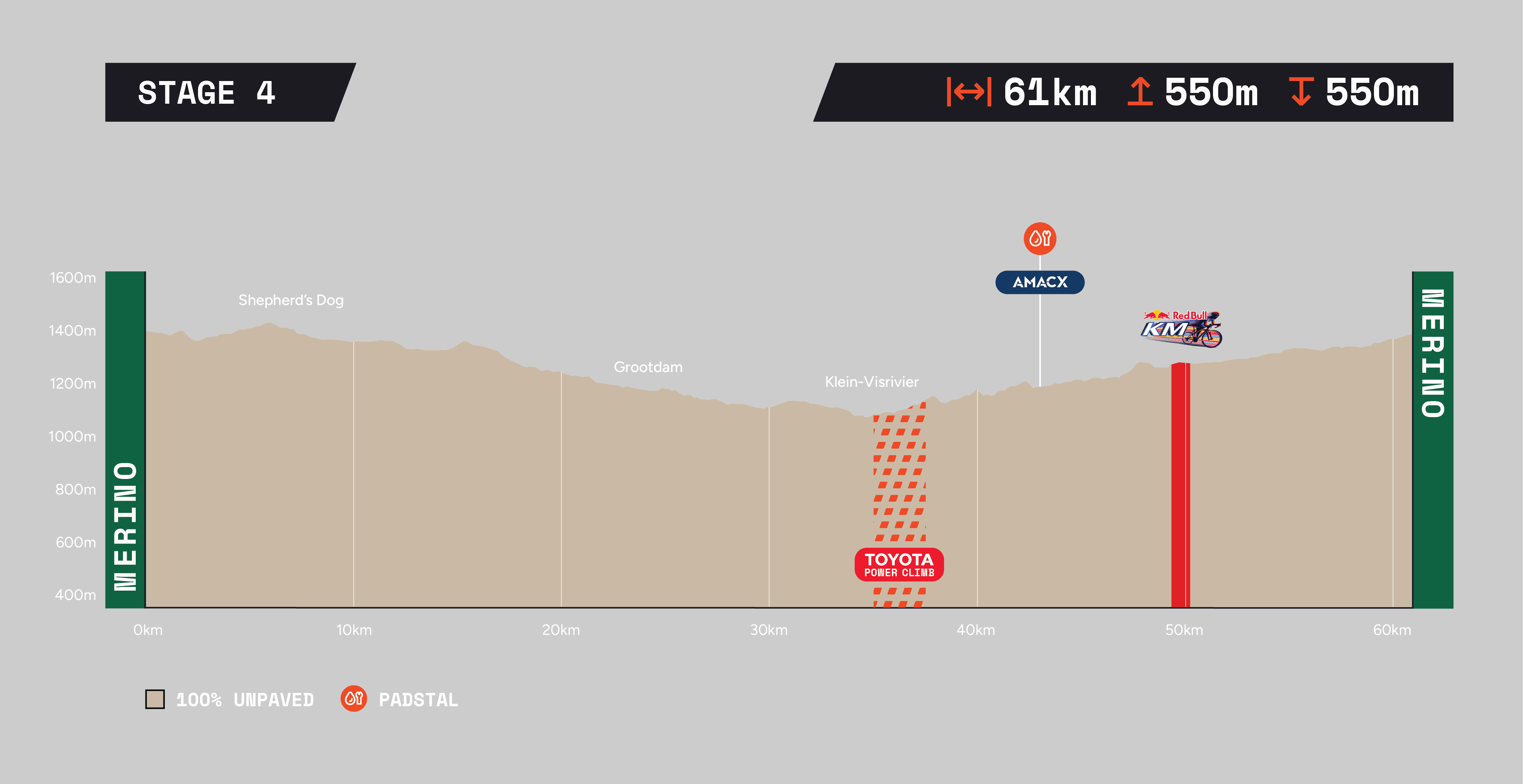 Nedbank Gravel Burn profile stage 4