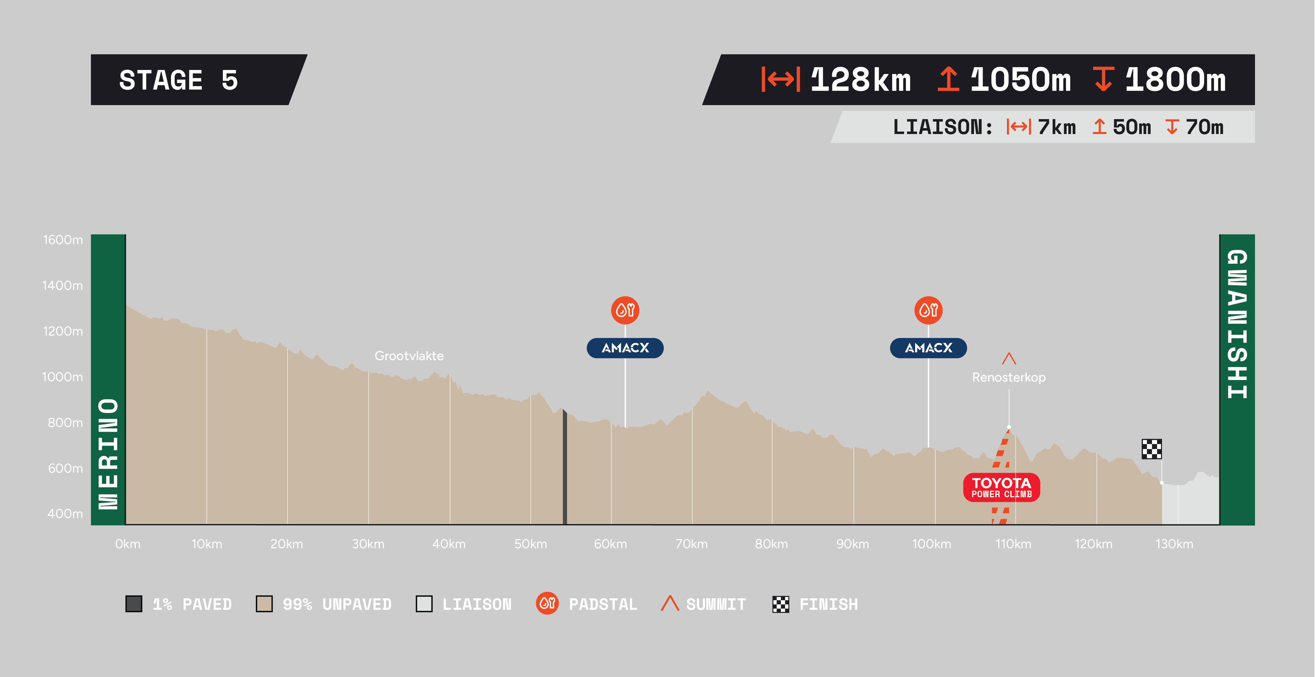 Nedbank Gravel Burn profile stage 5