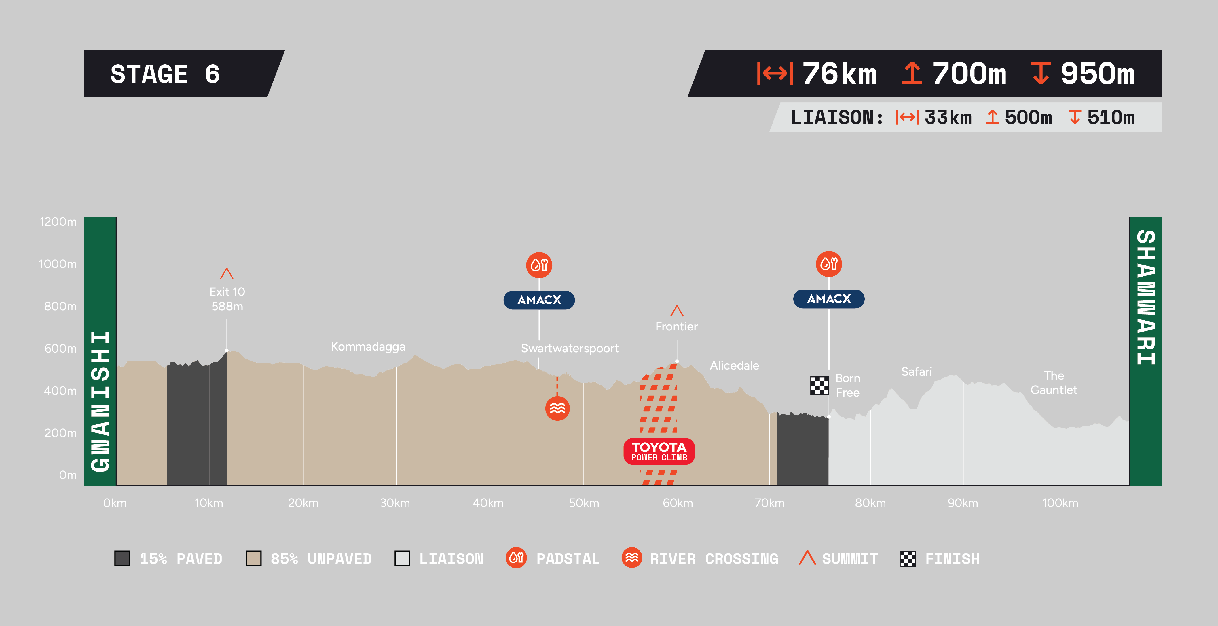Nedbank Gravel Burn profile stage 6