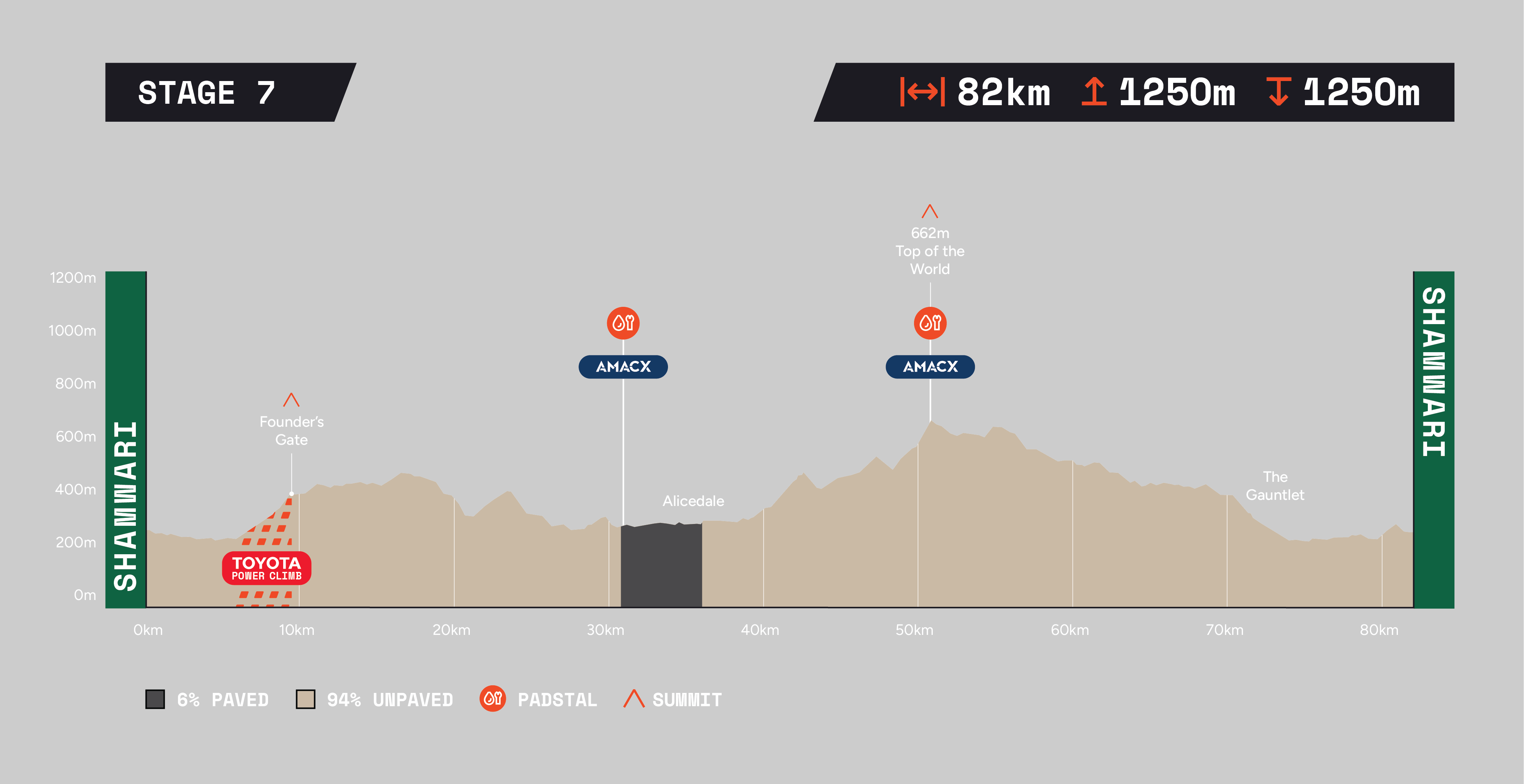 Nedbank Gravel Burn profile stage 7