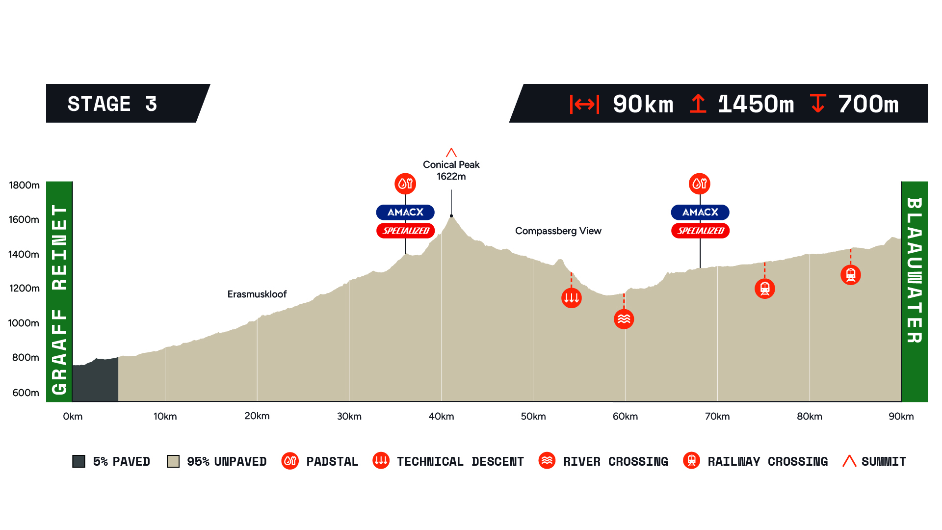 Nedbank Gravel Burn profile stage 3