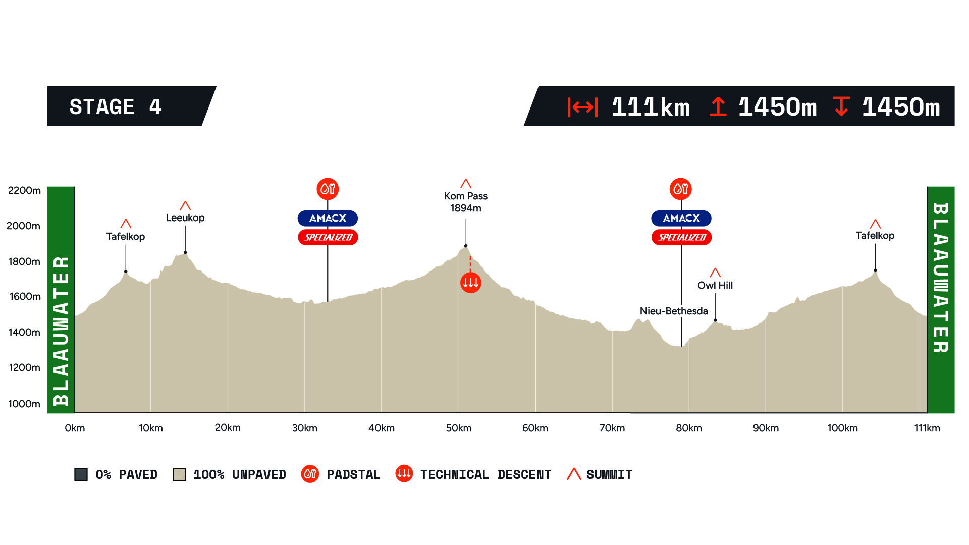 Nedbank Gravel Burn profile stage 4