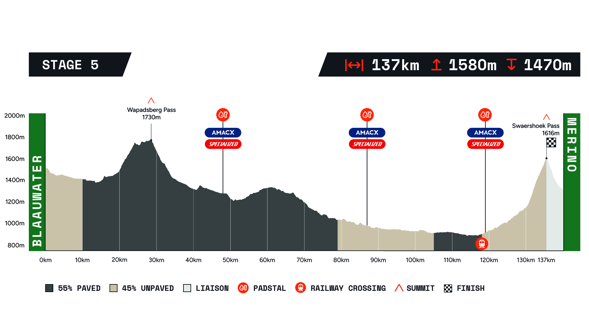 Nedbank Gravel Burn profile stage 5