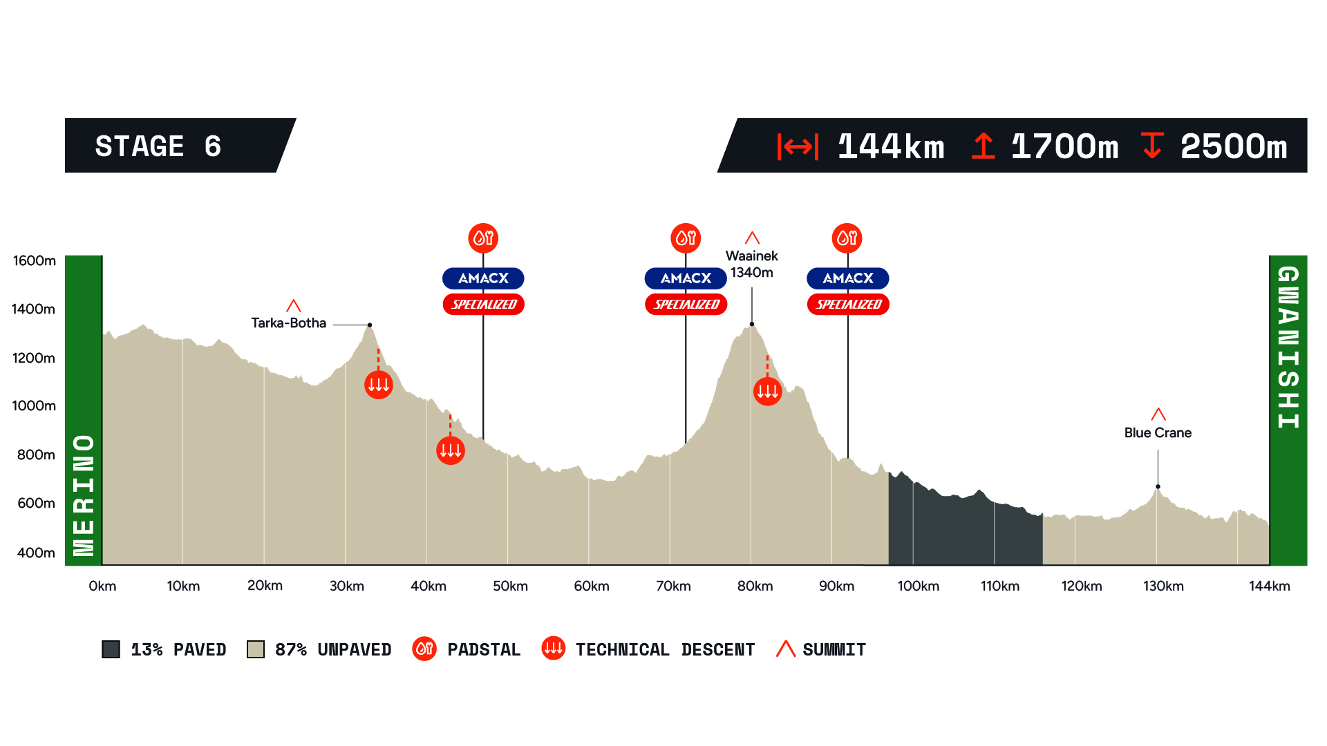Nedbank Gravel Burn profile stage 6